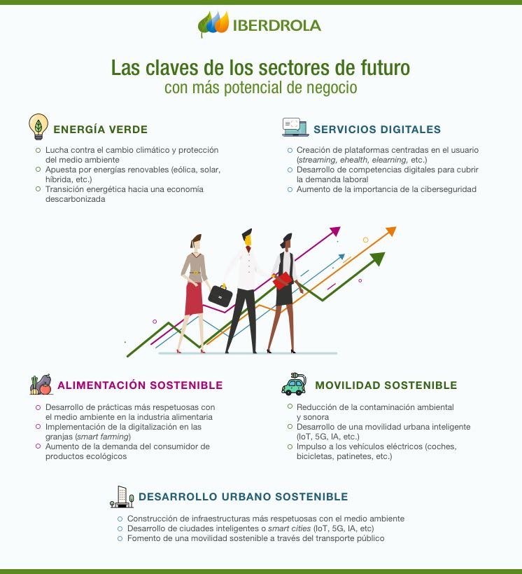 Sectores de futuro