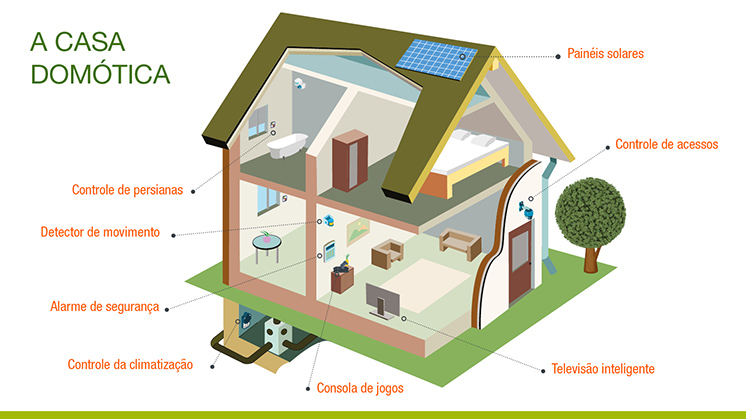 La domótica es el futuro de las casas