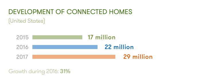 Development connected homes