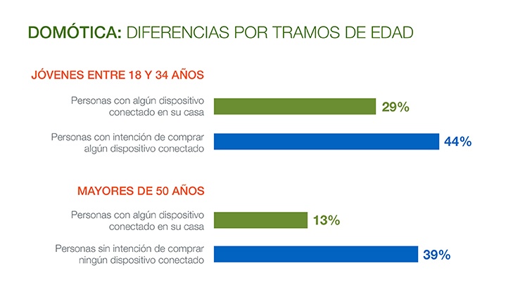 Domótica infografía