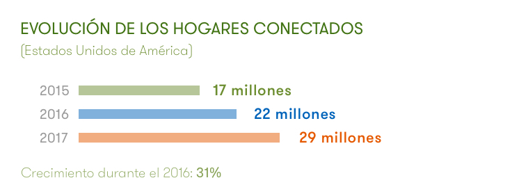 Evolución hogares