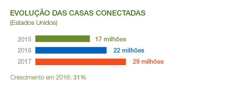 Domótica en casa