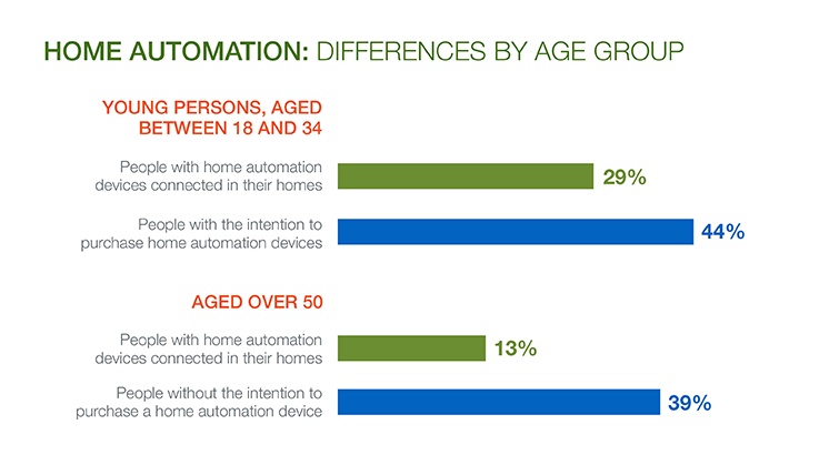 Home automation