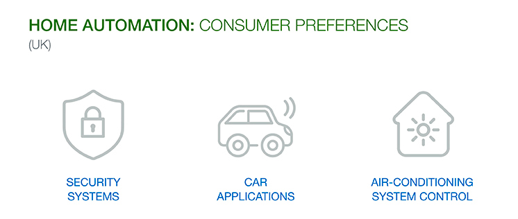 Home automation preferences