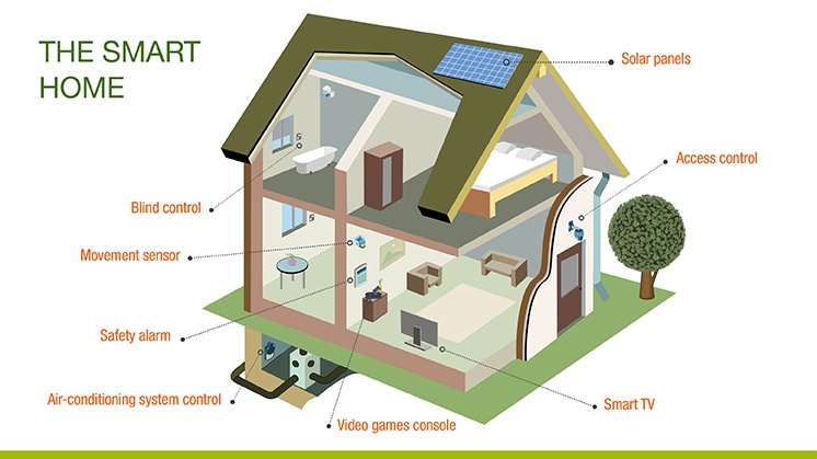 herida dialecto jerarquía Home automation | Smart homes - Iberdrola