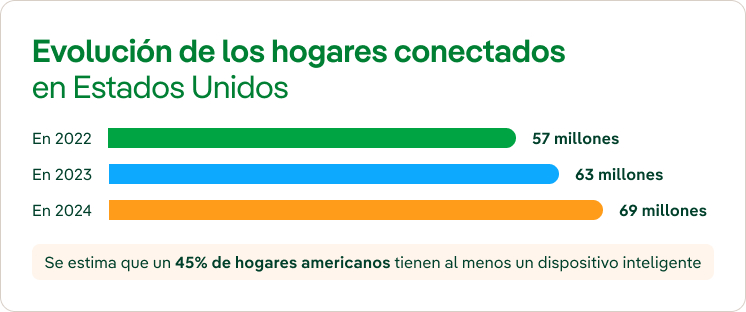 Domótica