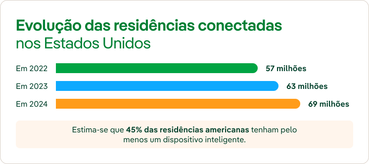 Domótica