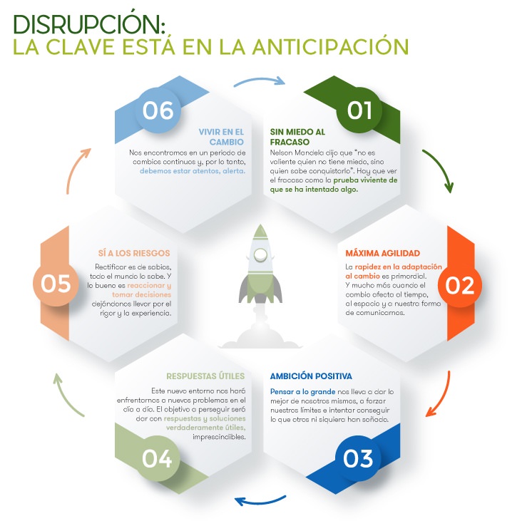 Disrupción: la clave está en la anticipación.