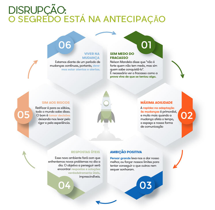 Disrupção: o segredo está na antecipação.