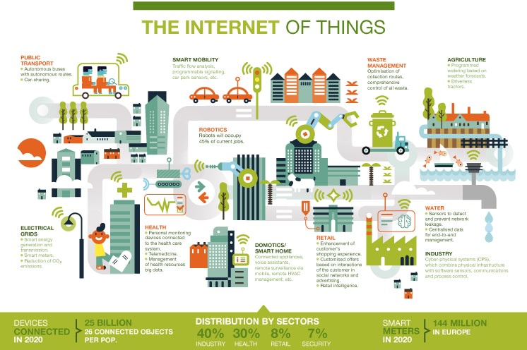 The Internet of things.