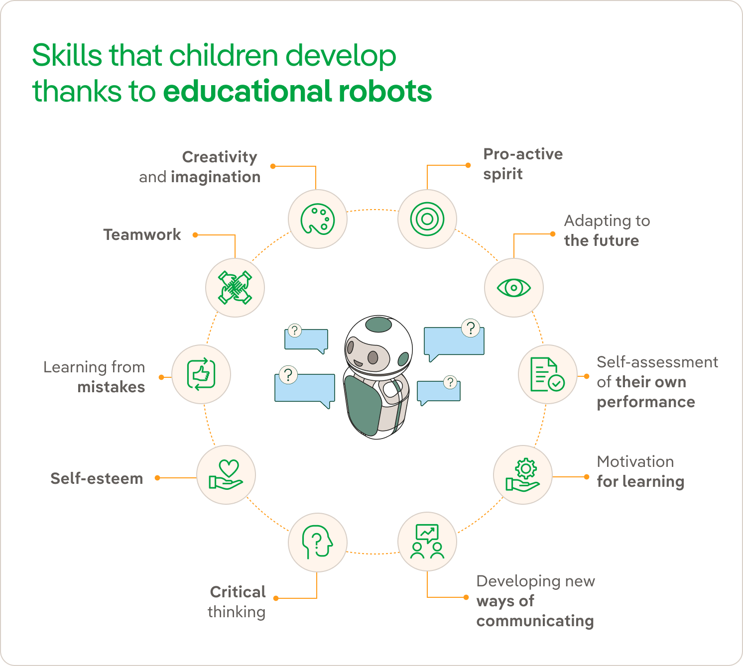 Skills enhanced through the use of educational robots.