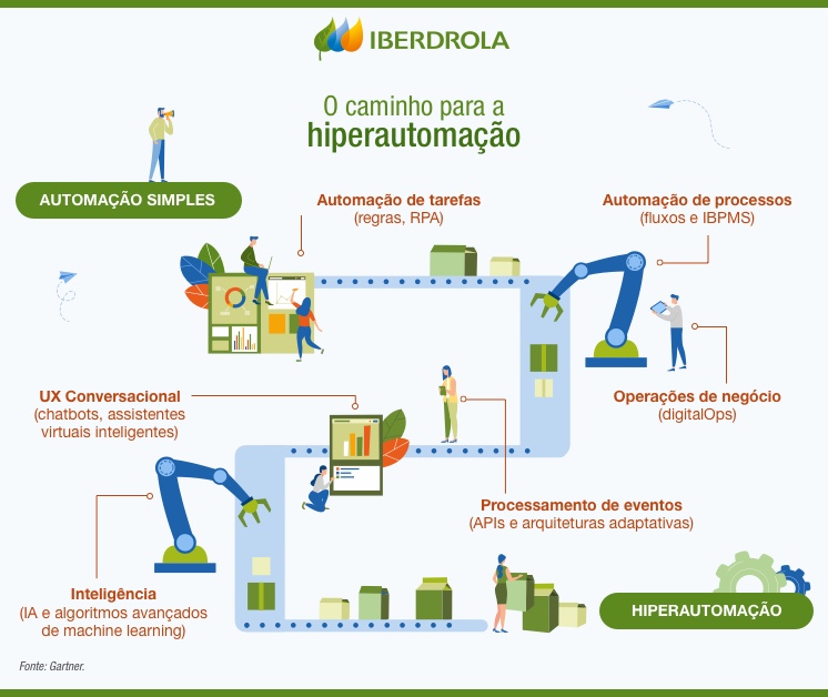 Infografico Hiperautomacao