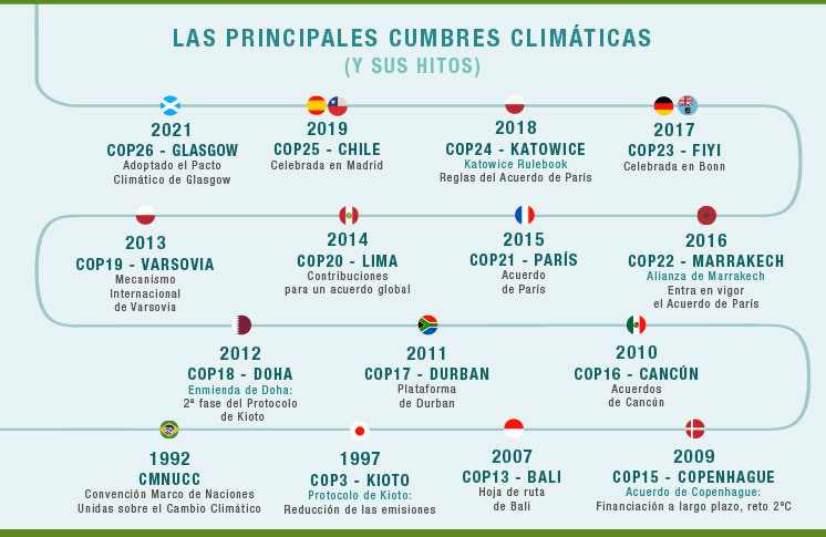 Infografia Cumbres Climaticas