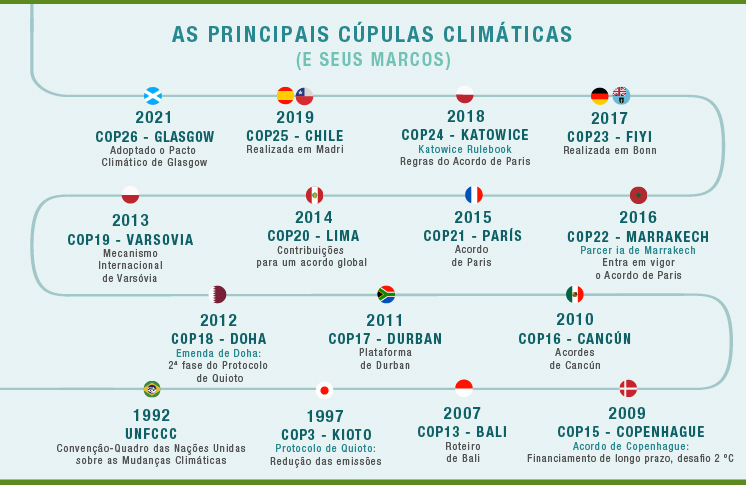Infografico Cupulas Climaticas