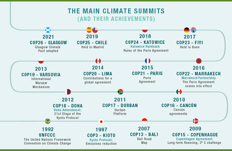 Infographic Climate Summits