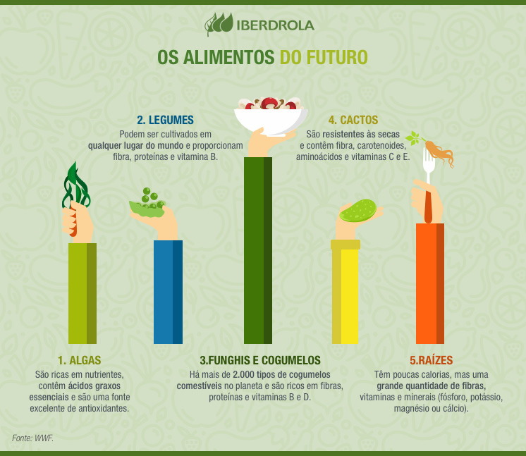 Alimentos futuro