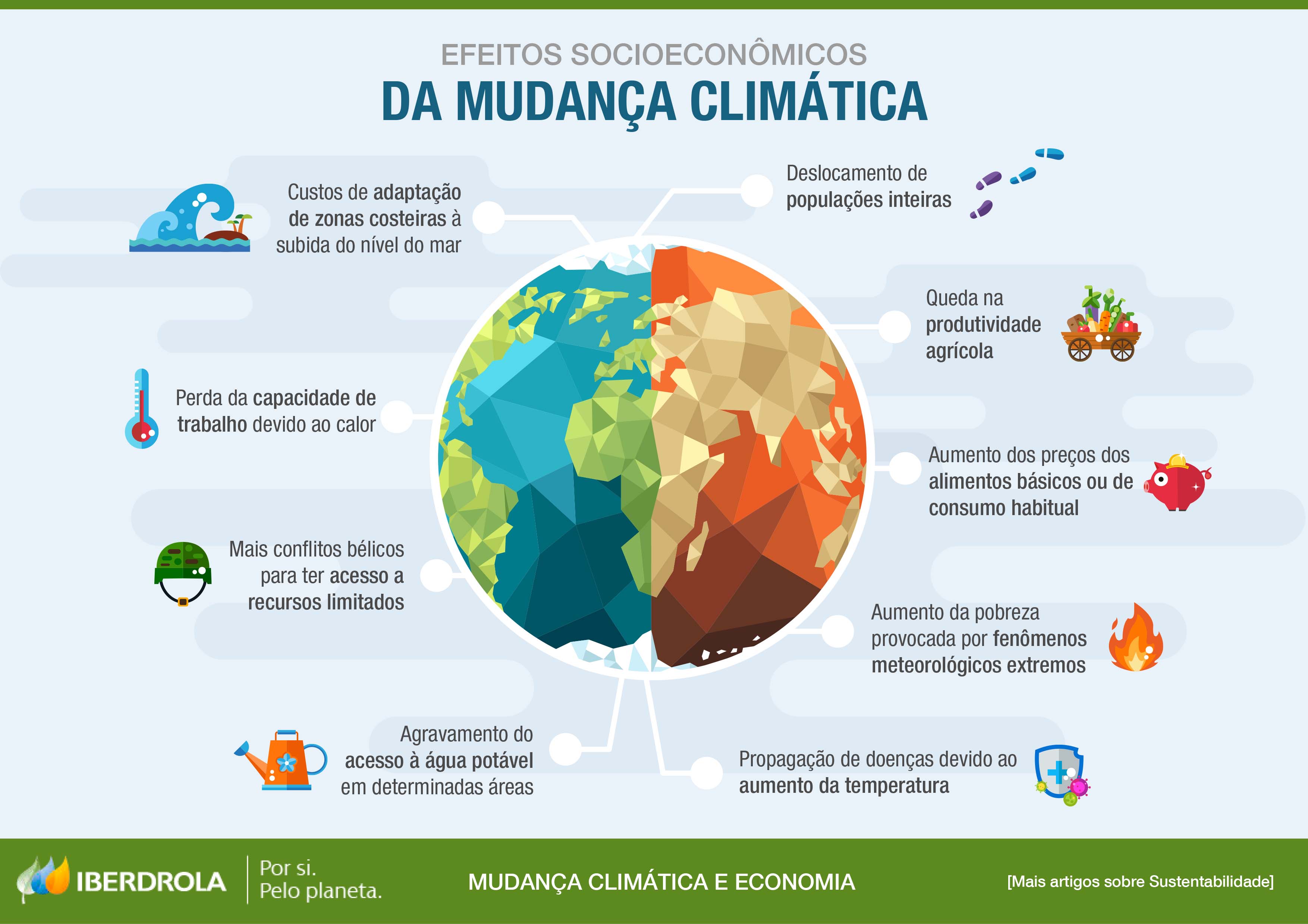 Efeitos socioeconômicos da mudança climática.