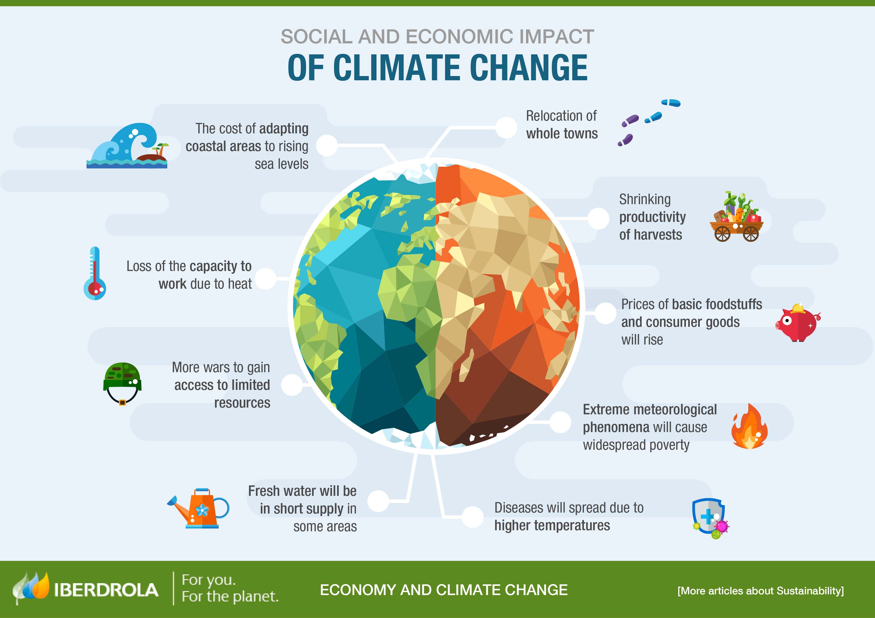The social and economic impact of climate change.