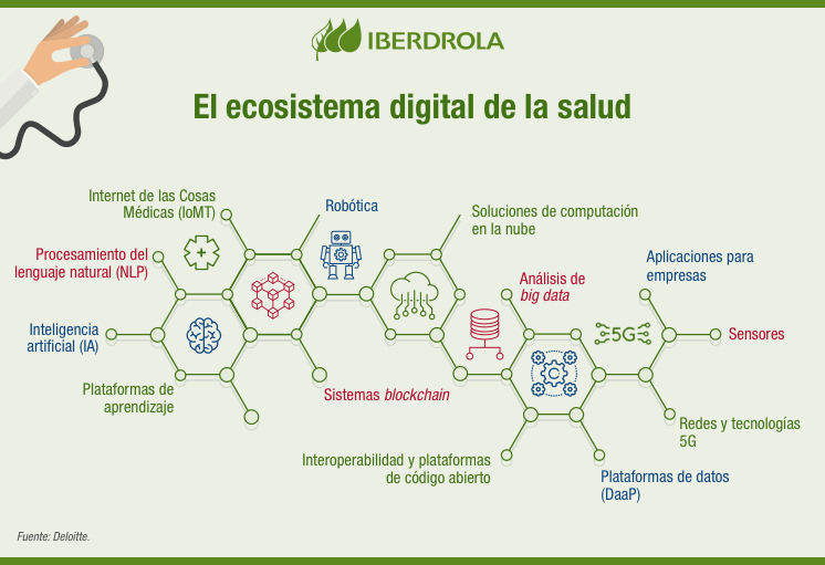 El ecosistema digital de la salud.
