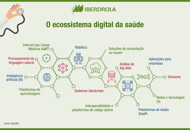 O ecossistema digital da saúde.