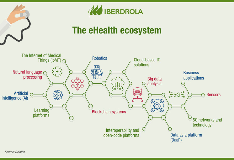 The eHealth ecosystem.