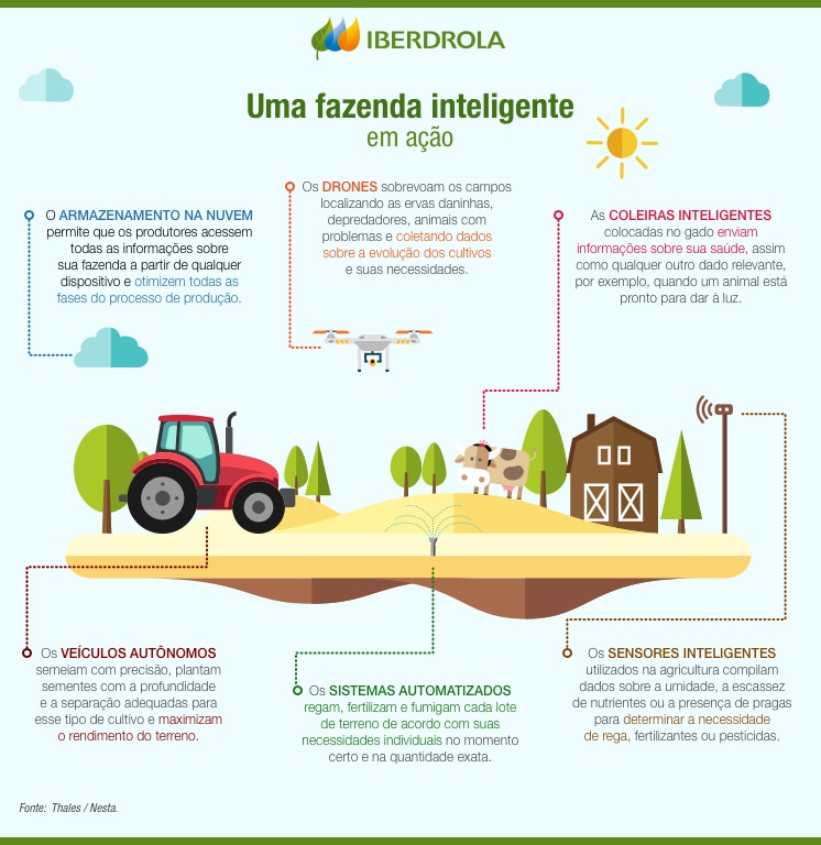 img smartfarming