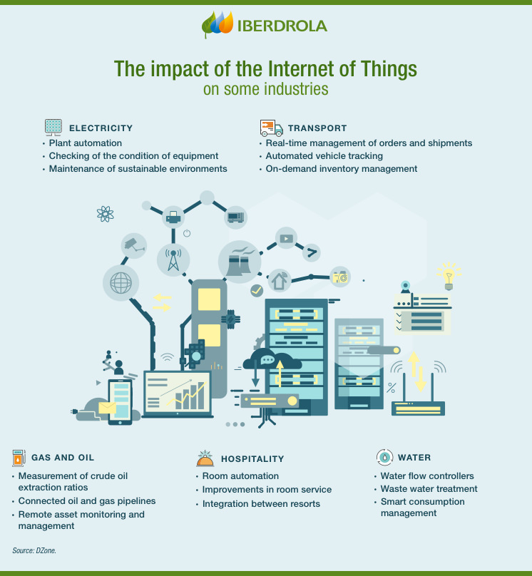 The impact of the Internet of Things on some industries.