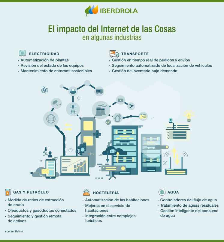 El impacto del Internet de las Cosas en algunas industrias.