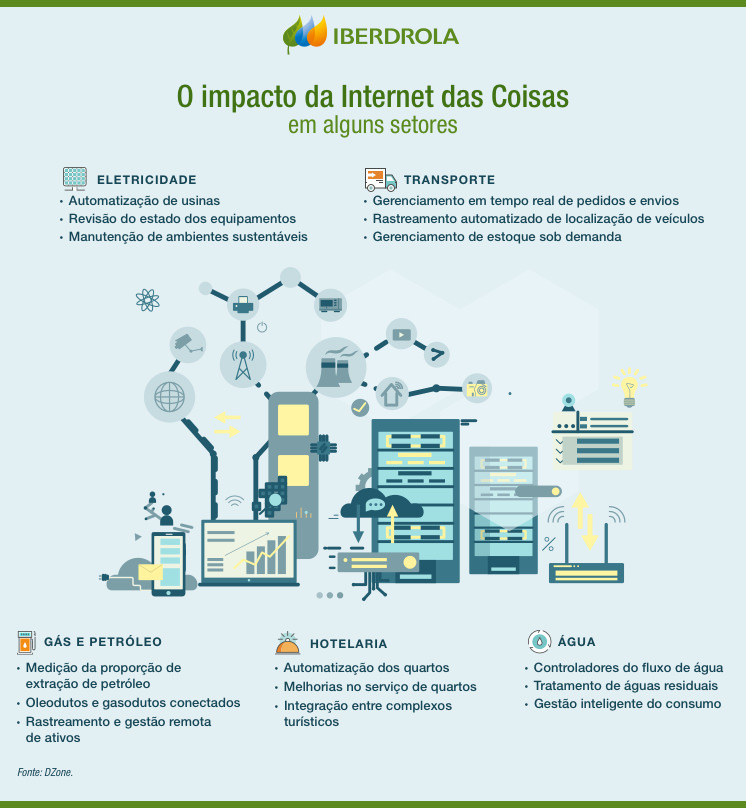 O impacto da Internet das Coisas em alguns setores.