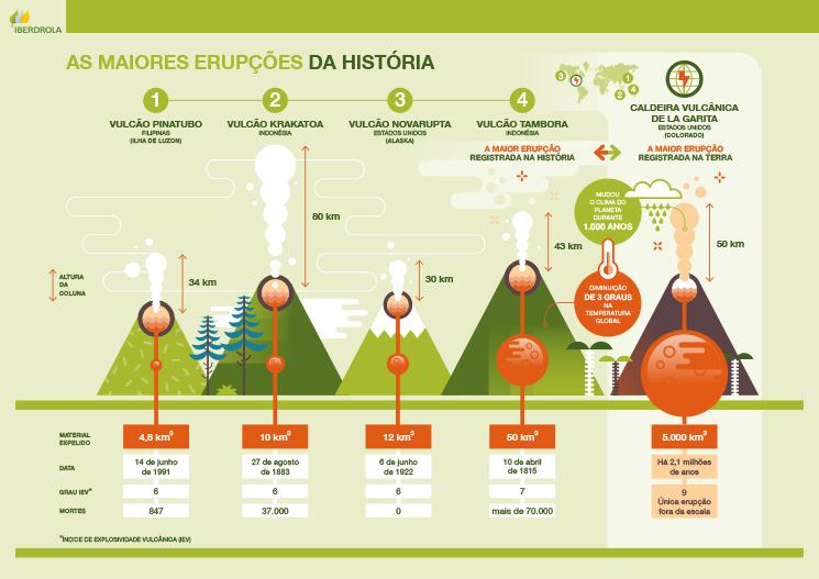 As maiores erupções da história.