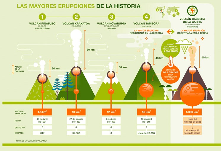 Las mayores erupciones de la historia.