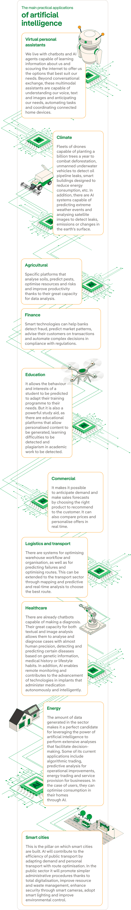 An infographic explaining the main practical applications of artificial intelligence