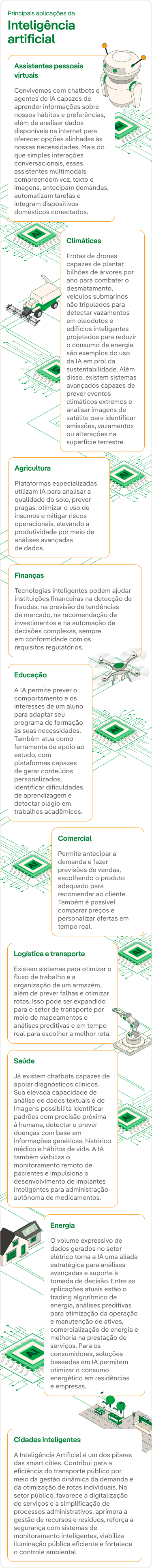 Infografia explicativa sobre os principais aplicações da inteligência artificial