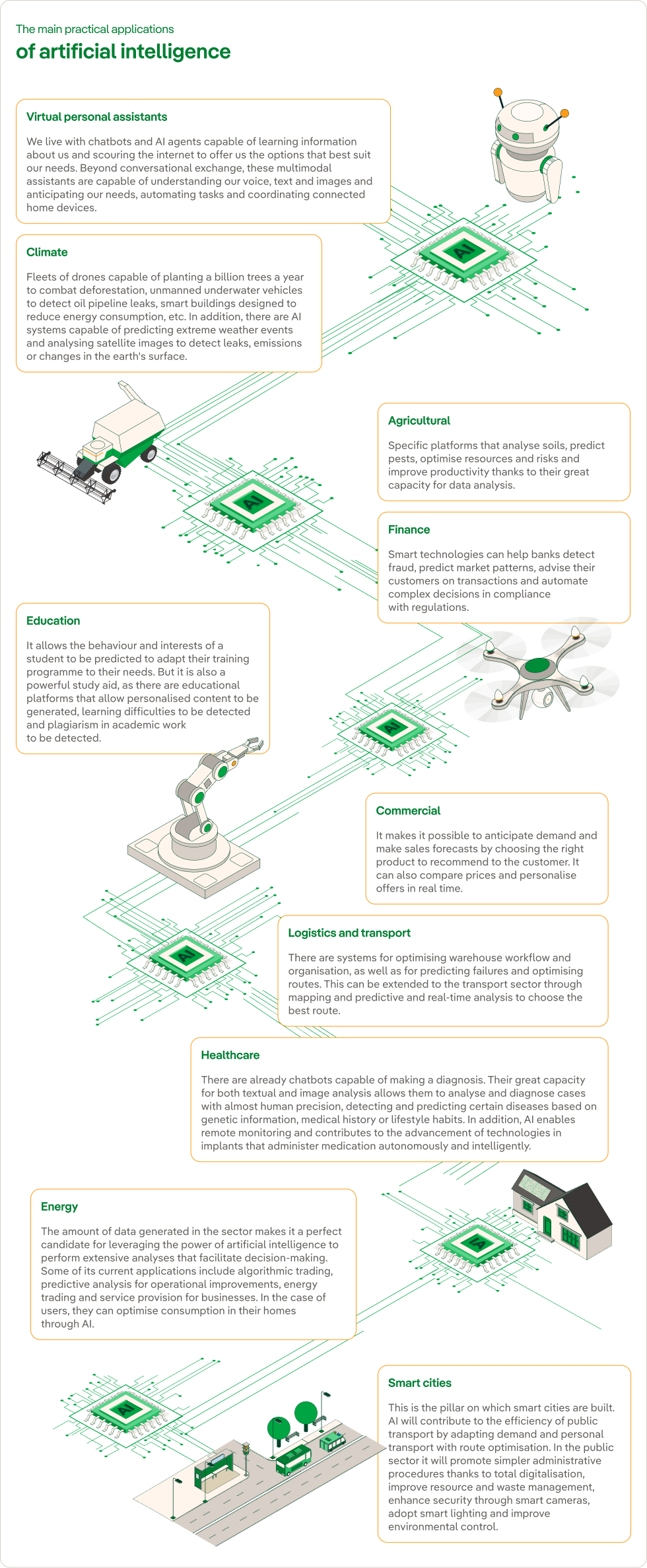 An infographic explaining the main practical applications of artificial intelligence