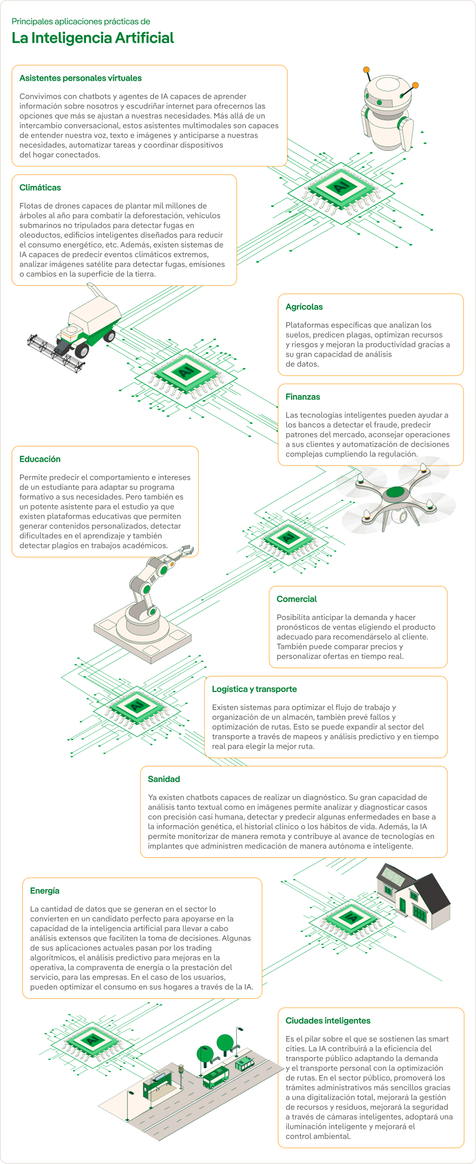 Infografía explicativa sobre las aplicaciones de la inteligencia artificial
