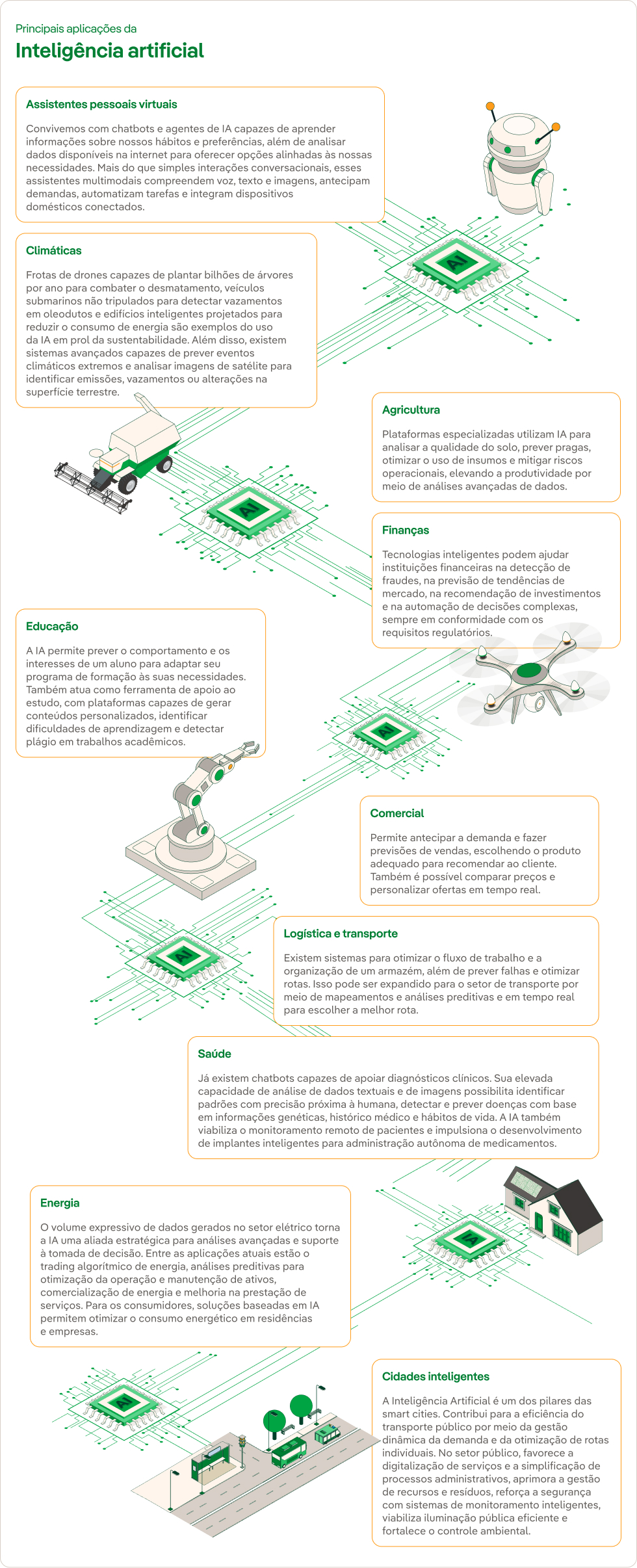 Infografia explicativa sobre os  principais aplicações da inteligência artificial