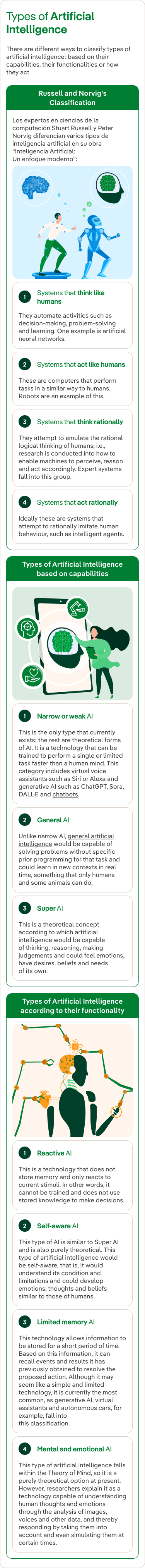 An infographic explaining the different types of artificial intelligence