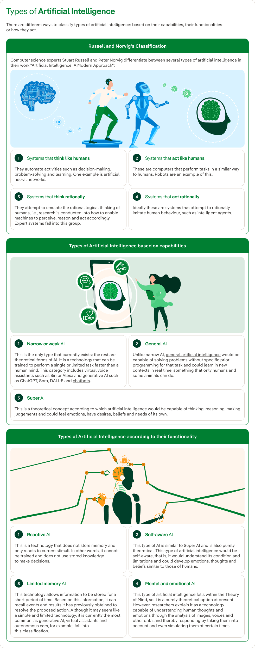 An infographic explaining the different types of artificial intelligence