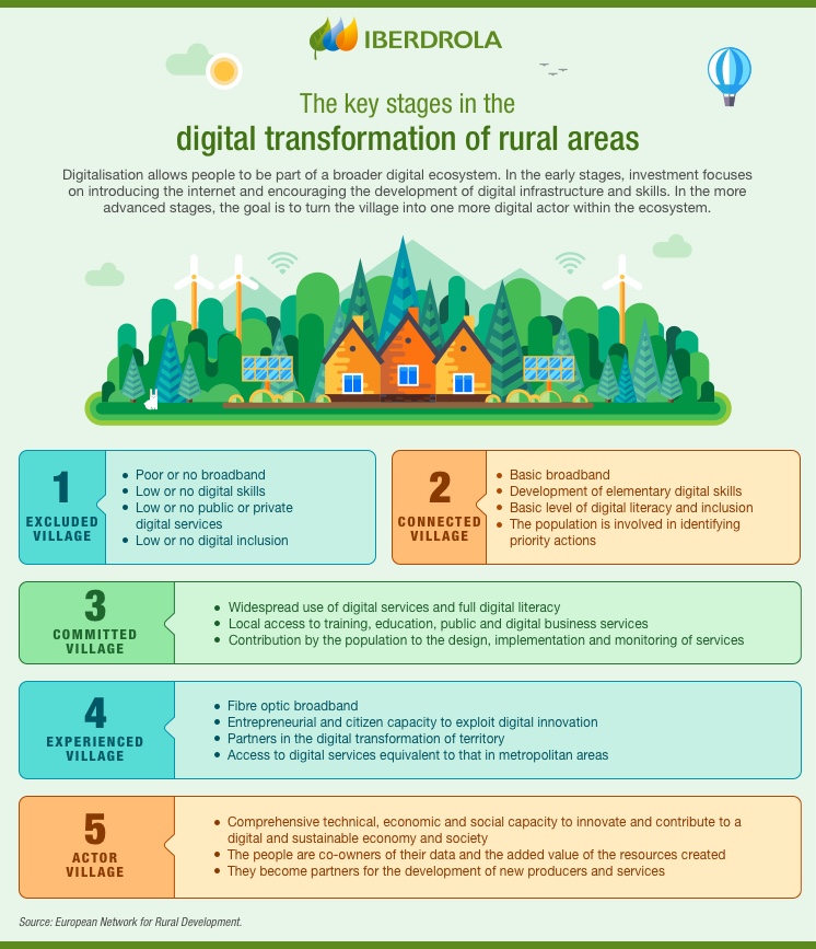 Smart Villages When Tech Comes To Towns Iberdrola Smart Villages When Tech Comes To Towns Iberdrola