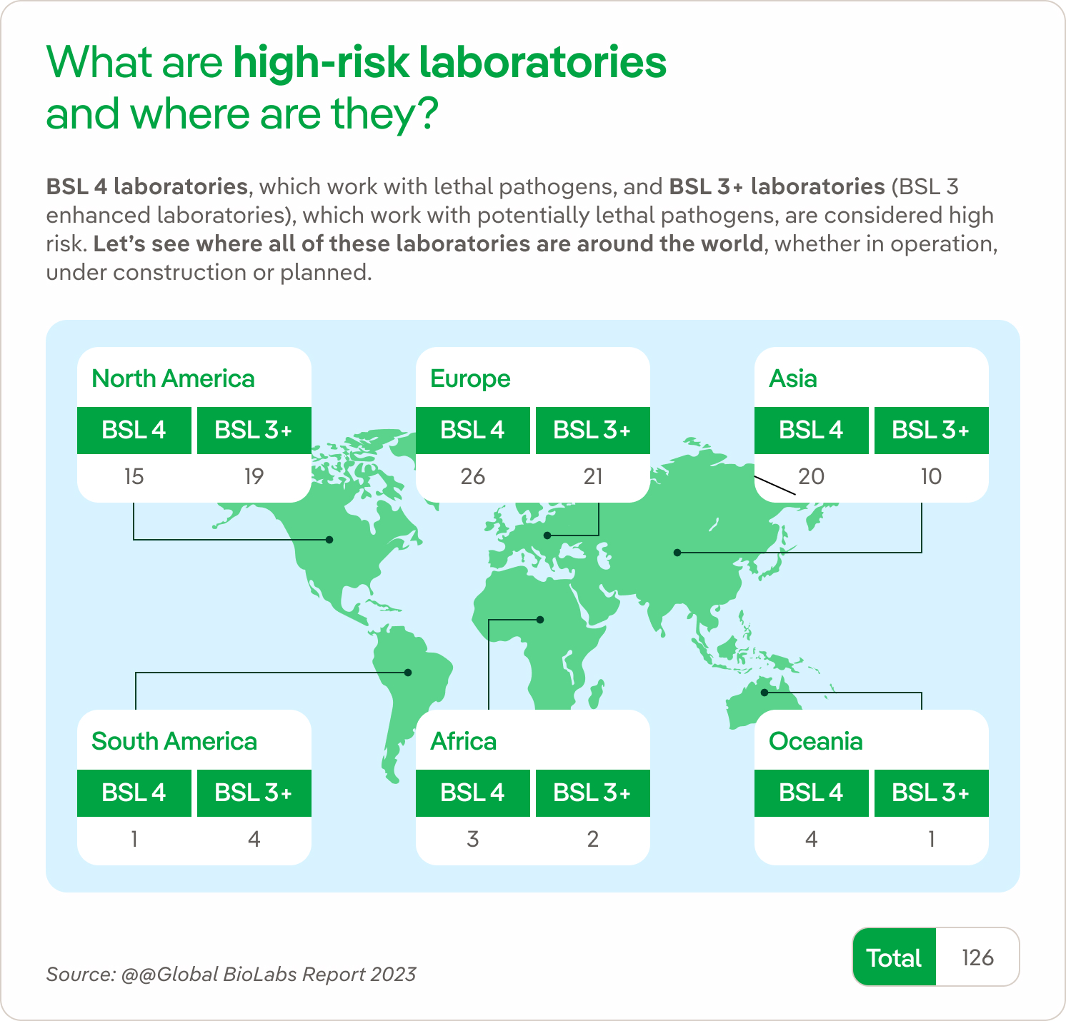 What are high risk laboratories and where are they?