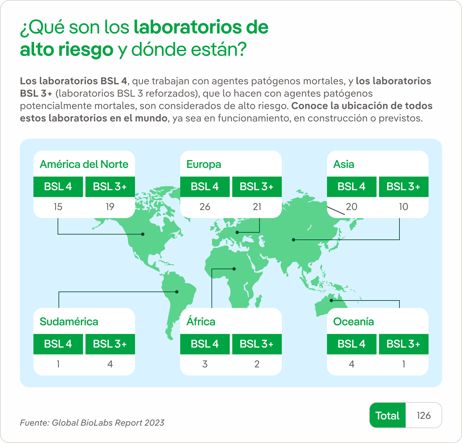 ¿Qué son los laboratorios de alto riesgo y dónde están?