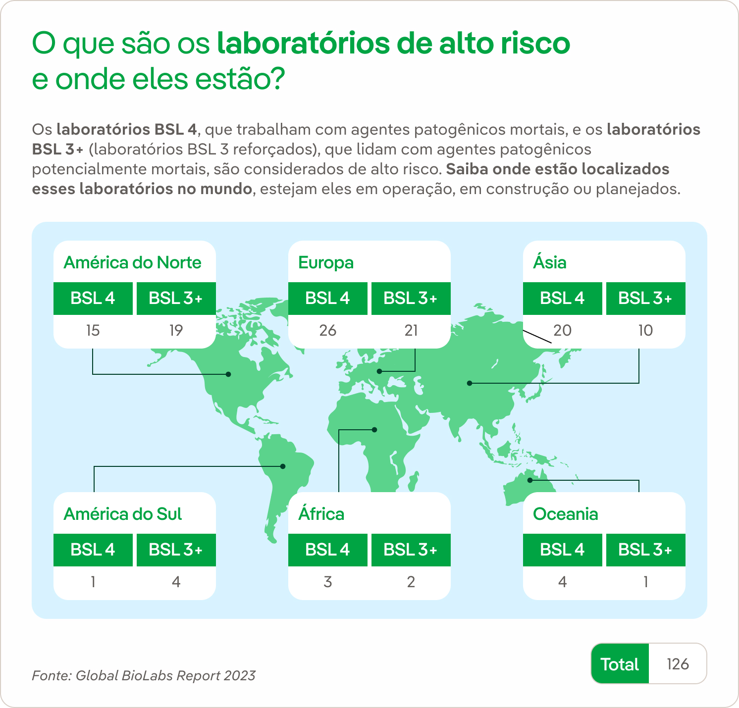 O que sao os laboratórios de alto risco e onde eles estao?