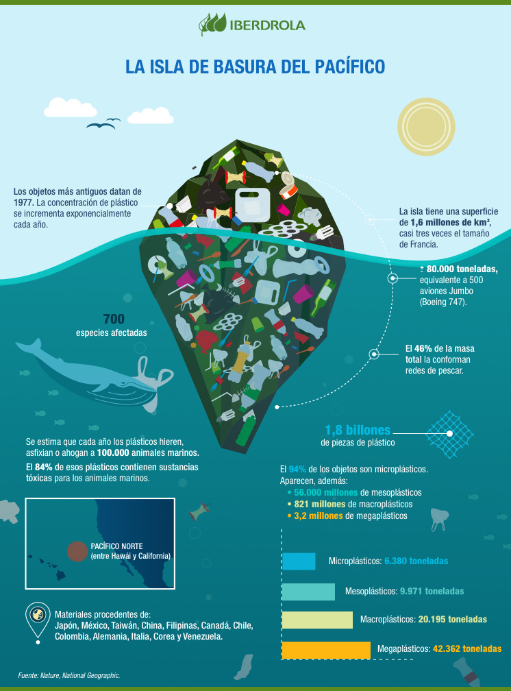 La Isla de Plástico en el Pacífico, el Séptimo Continente - Iberdrola