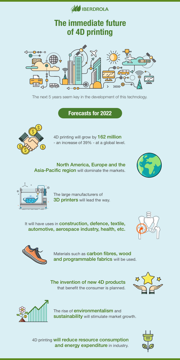 The immediate future of 4D printing.