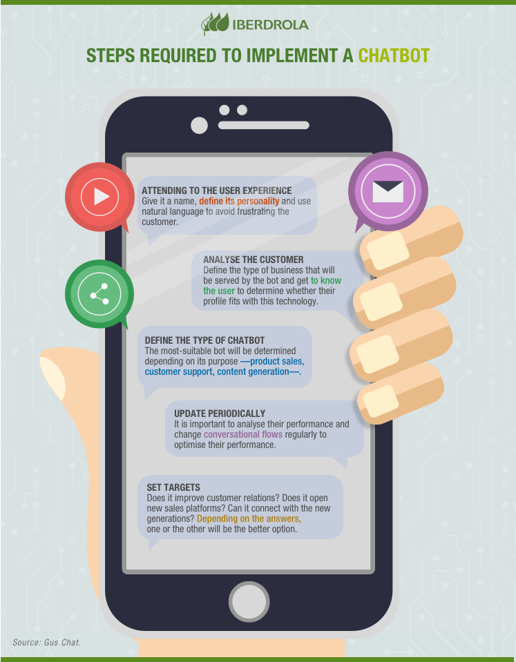 Steps required to implement a chatbot.