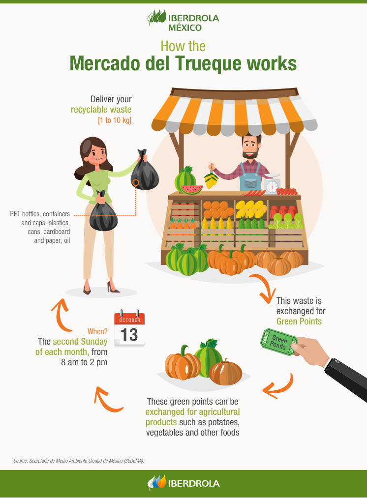 How the Mercado de Trueque works.