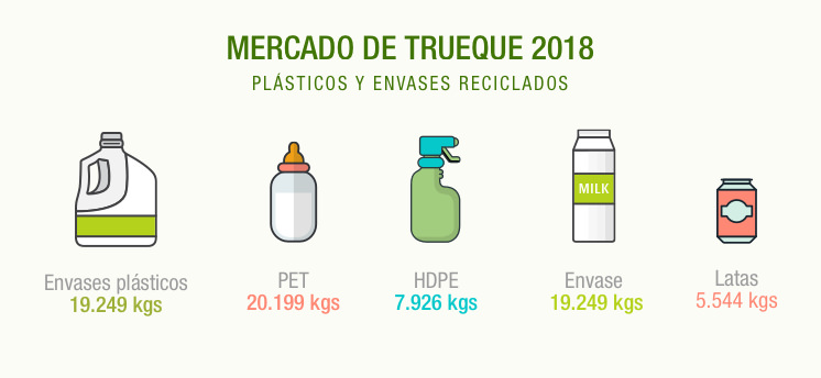 Mercado de Trueque, datos al cierre de 2018.