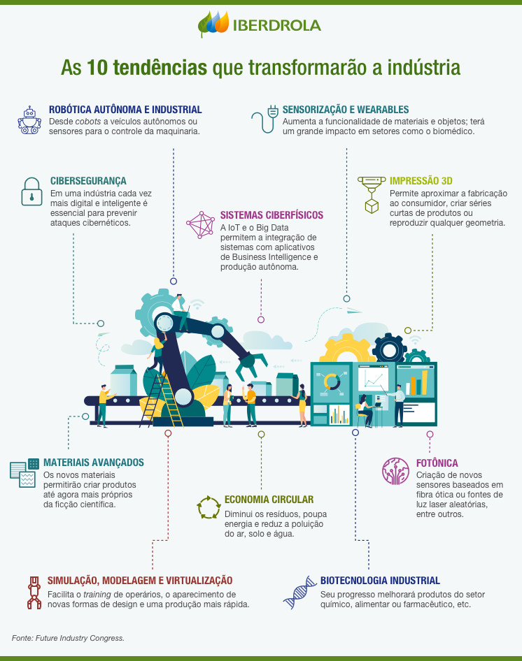 As 10 tendências que transformarão a indústria.