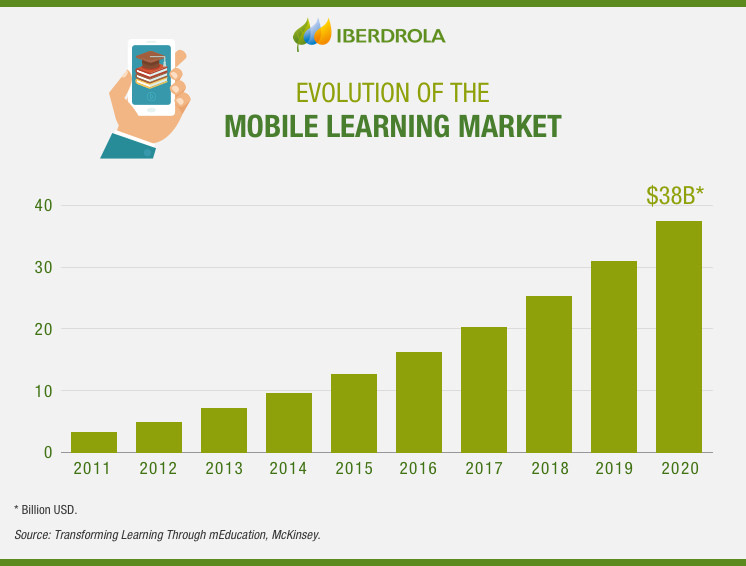 Evolution of the mobile learning market.