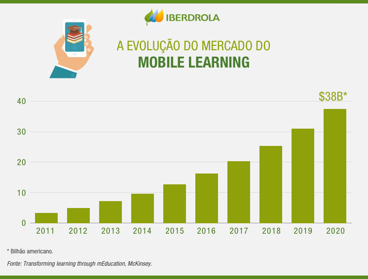A evolução do mercado do mobile learning.